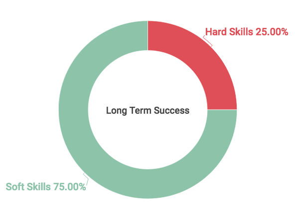  Hard (Technical) Skills vs. Soft Skills